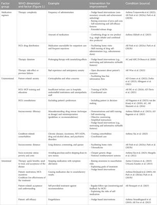 Medication adherence in allergic diseases and asthma: a literature review